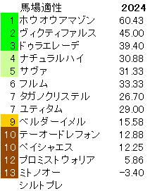 2024　エルムＳ　馬場適性指数